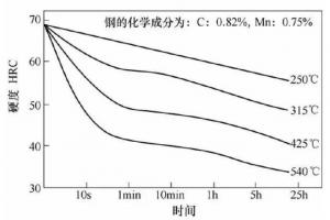 壓鑄模具熱處理時，可適當(dāng)提高回火問題提升效率
