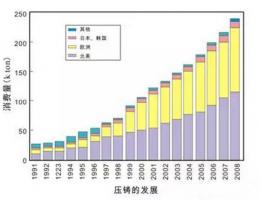 鋁合金壓鑄，鎂合金壓鑄這幾年技術(shù)的發(fā)展