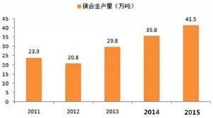  鎂合金壓鑄市場上升很快，壓鑄公司可以考慮深入